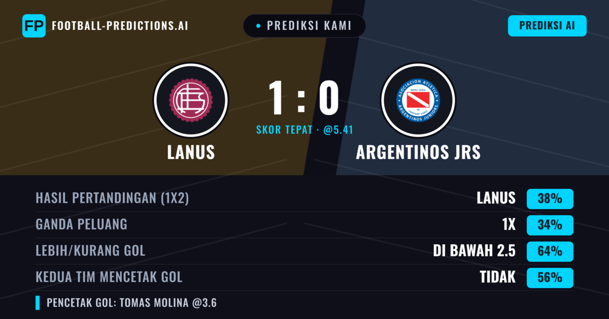 Prediksi kami: Lanús vs Argentinos Juniors — Lanús — Menang (38%); Kurang 2.5; Kedua tim mencetak gol: Tidak