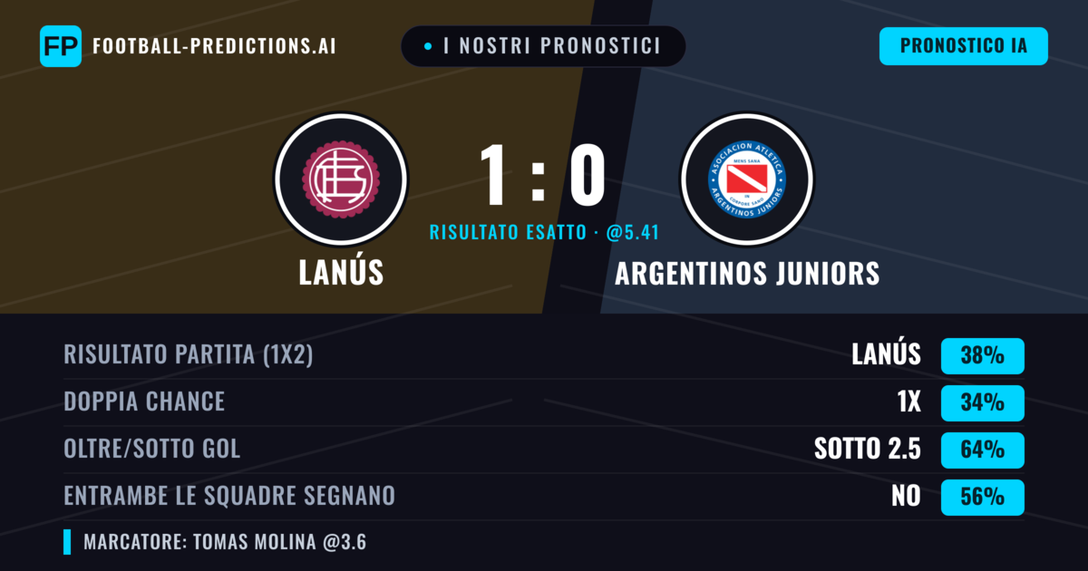 I nostri pronostici: Lanús vs Argentinos Juniors — Lanús — Vince (38%); Sotto 2.5; Entrambe segnano: No