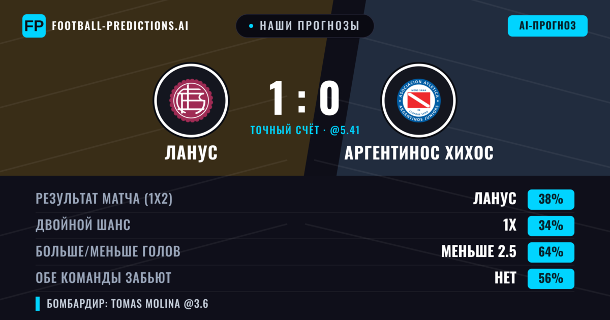 Наши прогнозы: Ланус против Аргентинос Хихос — Ланус — Победа (38%); Меньше 2.5; Обе забьют Нет