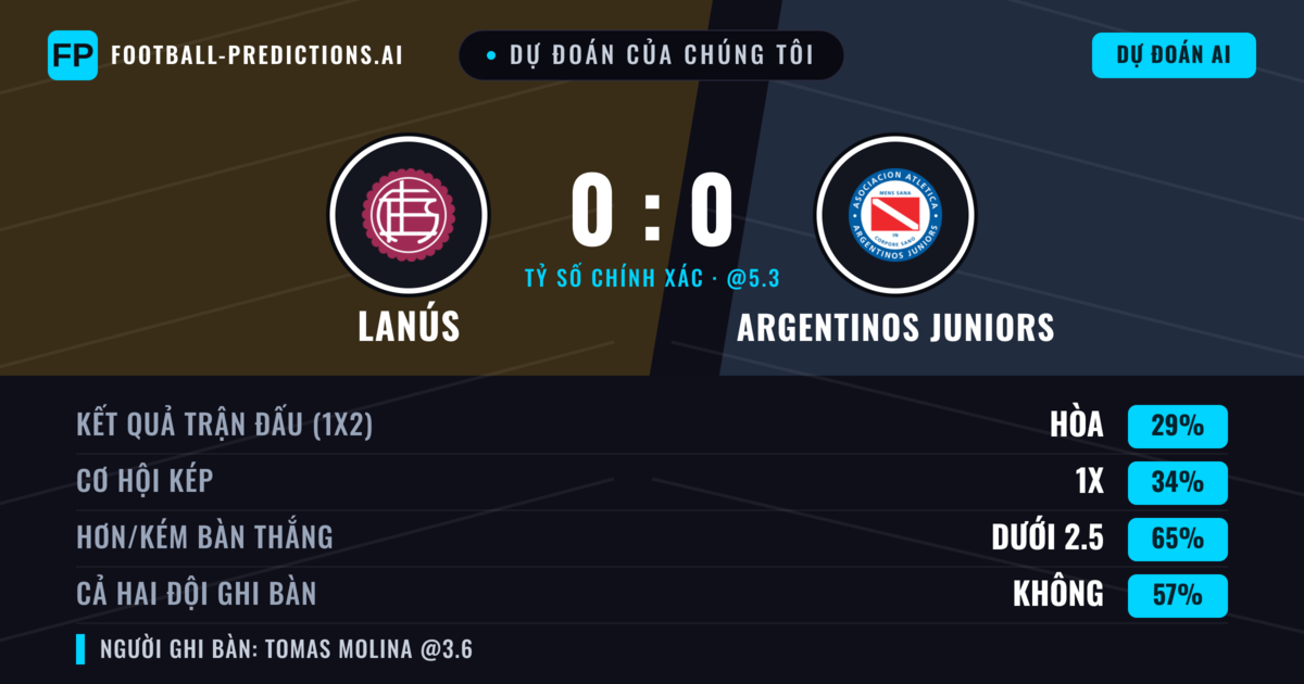 Dự đoán của chúng tôi: Lanús vs Argentinos Juniors — Lanús — Thắng (36%); Ít hơn 2.5; Cả hai ghi bàn: Không