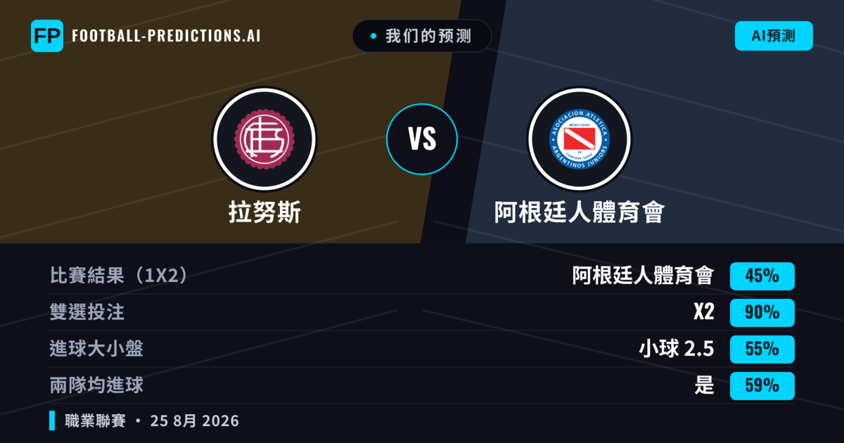 我们的预测: 拉努斯 對 阿根廷人體育會 — 拉努斯 — 勝 (38%); 小球 2.5; 無進球