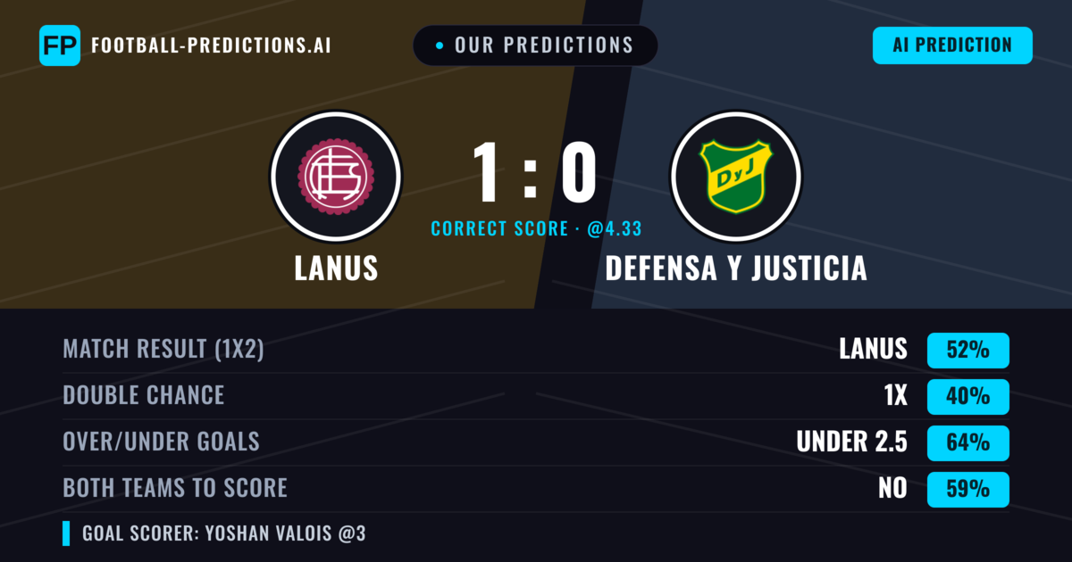 Our Predictions: Lanus vs Defensa Y Justicia — Lanus — Win (54%); under 2.5; Both teams to score: No