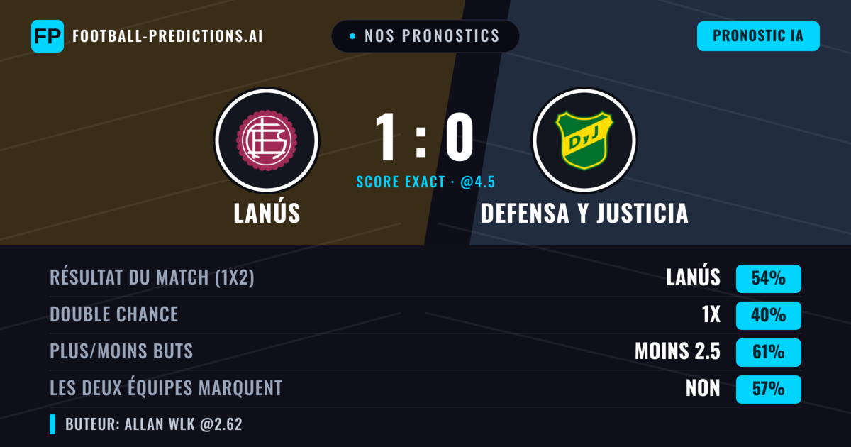 Nos pronostics: Lanús vs Defensa y Justicia — Lanús — Victoire (54%); Moins 2.5; Les deux marquent : Non