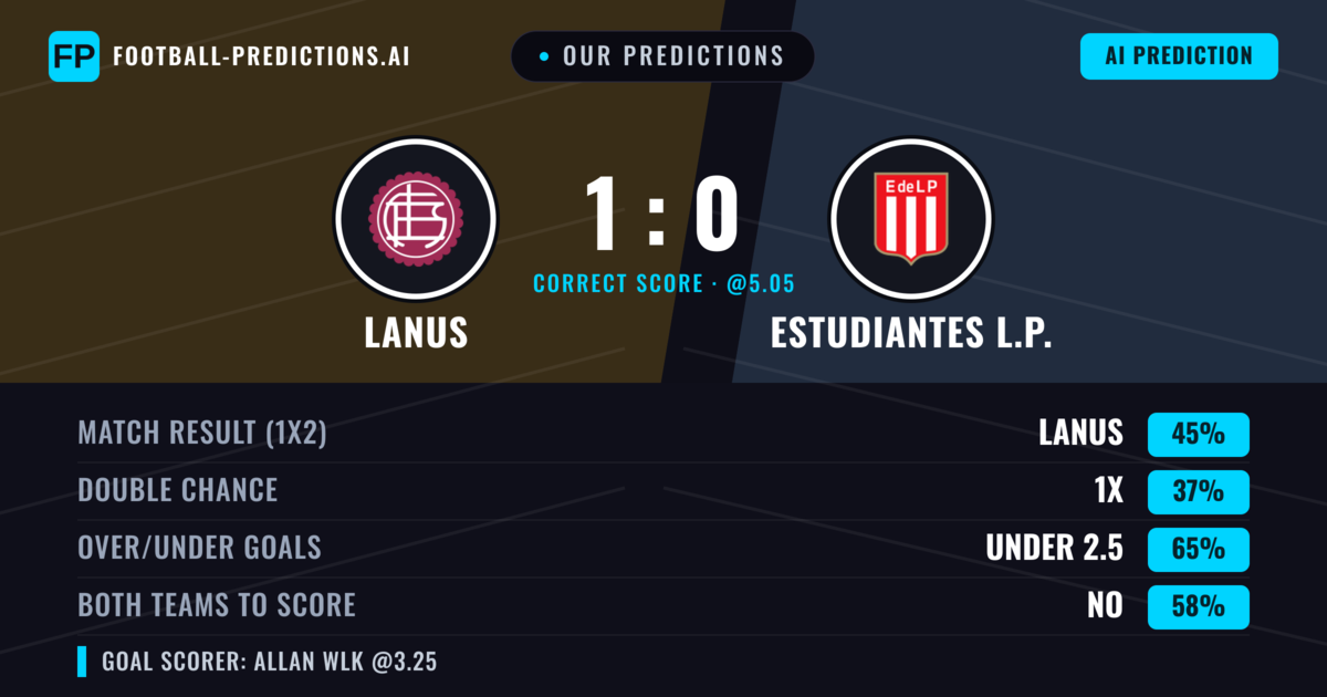 Our Predictions: Lanus vs Estudiantes L.P. — Lanus — Win (45%); under 2.5; Both teams to score: No