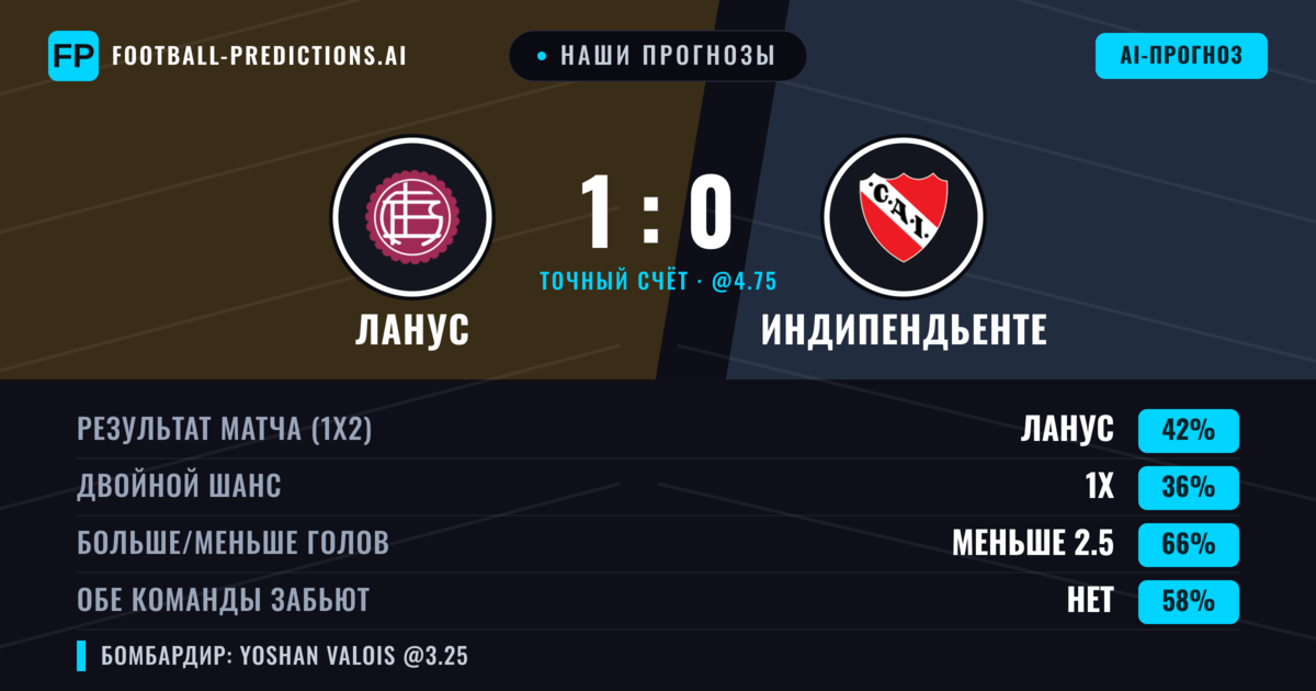 Наши прогнозы: Ланус против Индипендьенте — Ланус — Победа (41%); Меньше 2.5; Обе забьют Нет