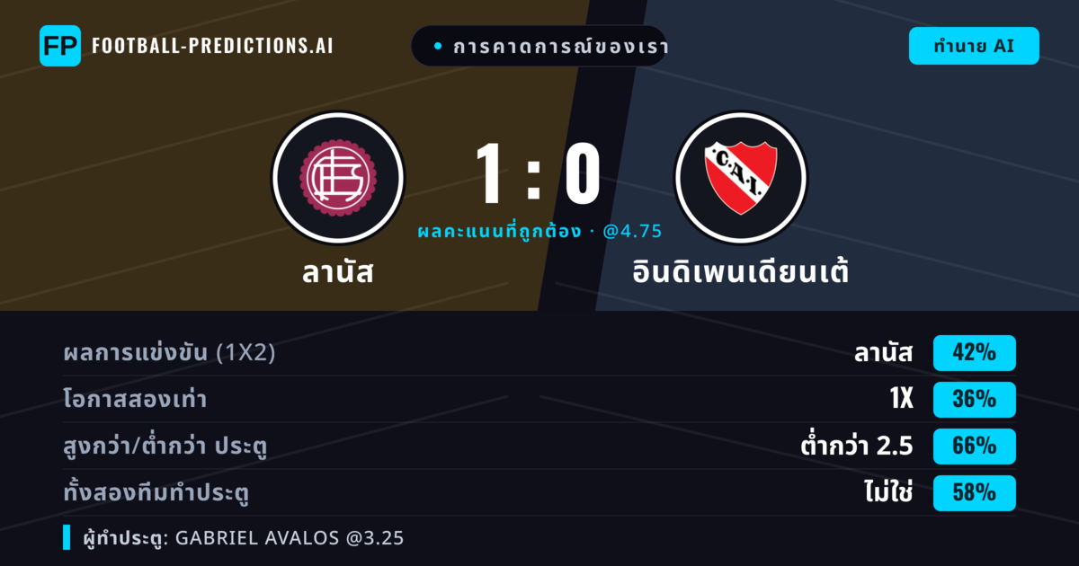 การคาดการณ์ของเรา: ลานัส vs อินดิเพนเดียนเต้ — ลานัส — ชนะ (41%); ต่ำกว่า 2.5; ทั้งสองทีมทำประตู: ไม่ใช่