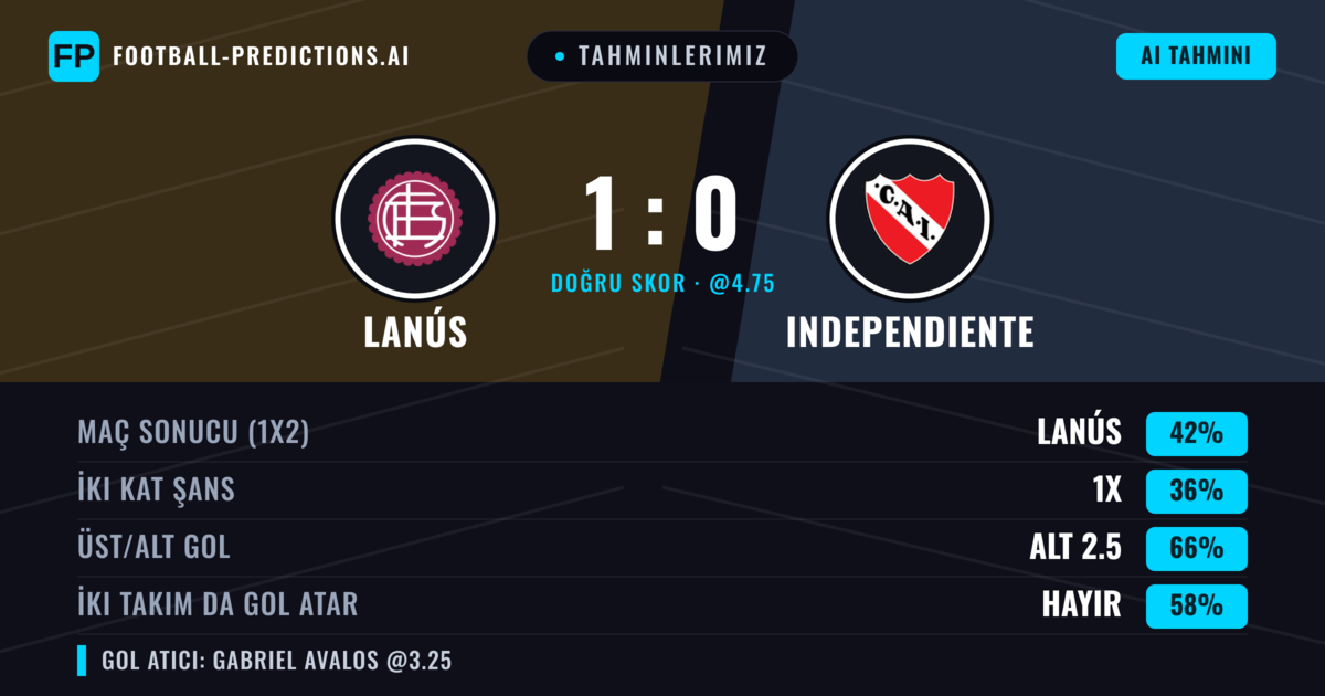 Tahminlerimiz: Lanús vs Independiente — Lanús — Kazanmak (46%); Alt 2.5; İki taraf da gol atar: Hayır