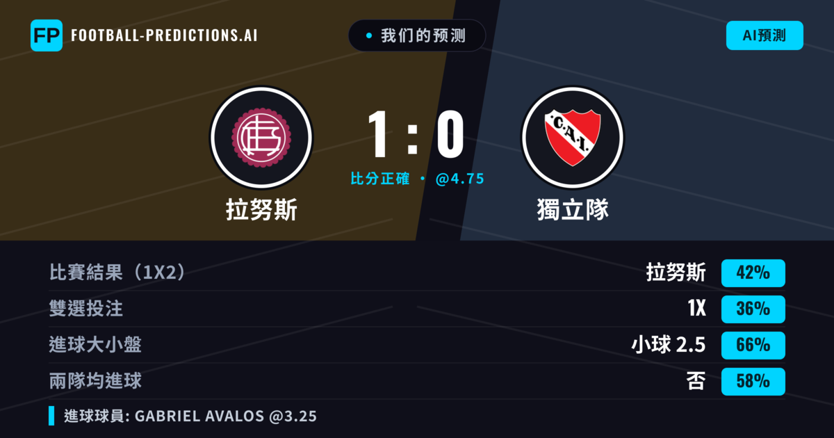 我们的预测: 拉努斯 對 獨立隊 — 拉努斯 — 勝 (46%); 小球 2.5; 無進球