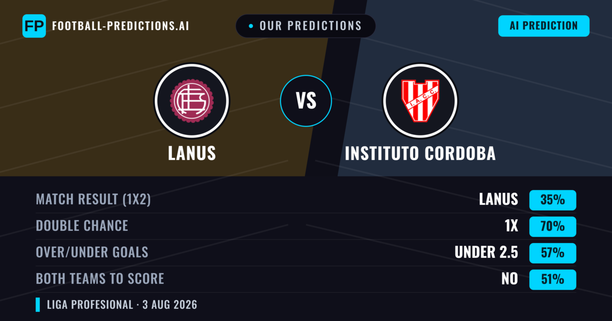Our Predictions: Lanus vs Instituto Cordoba — Lanus — Win (47%); under 2.5; Both teams to score: No