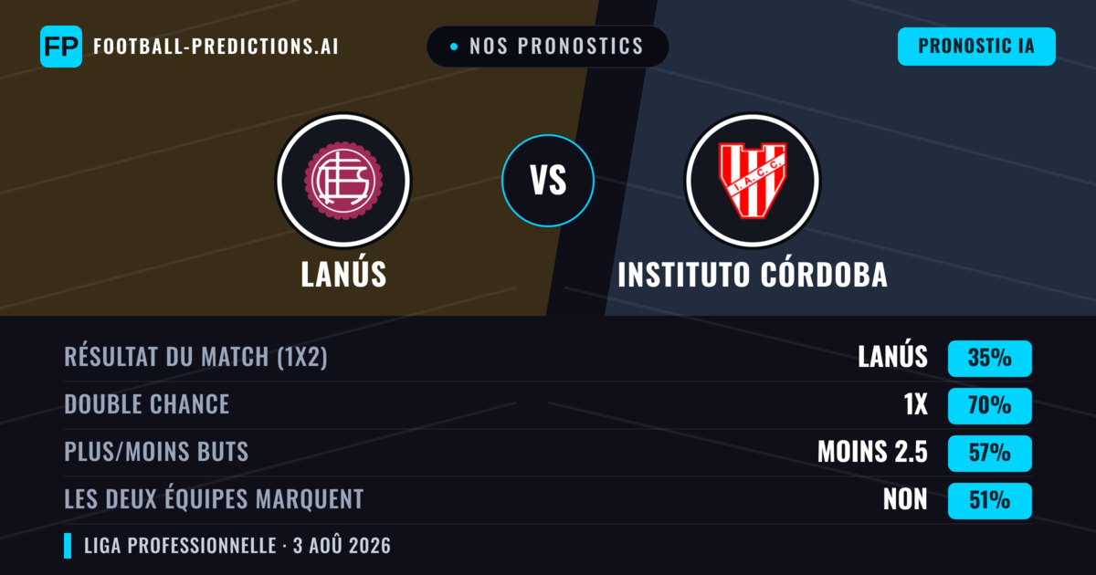 Nos pronostics: Lanús vs Instituto Córdoba — Lanús — Victoire (47%); Moins 2.5; Les deux marquent : Non