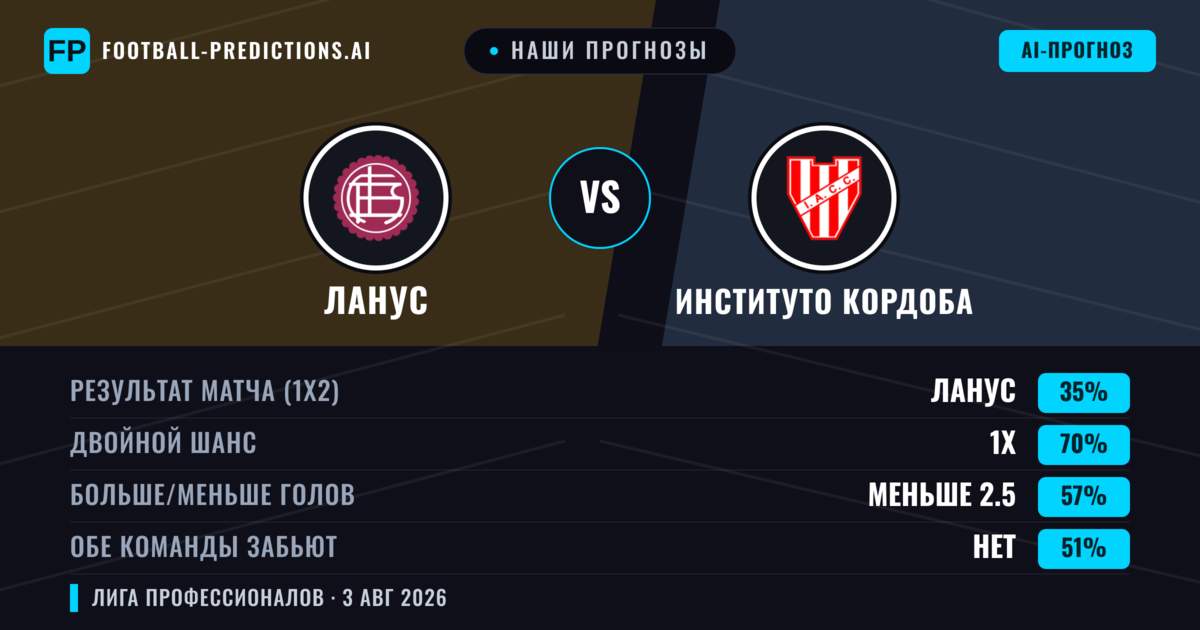 Наши прогнозы: Ланус против Институто Кордоба — Ничья (35%); Меньше 2.5; Обе забьют Нет