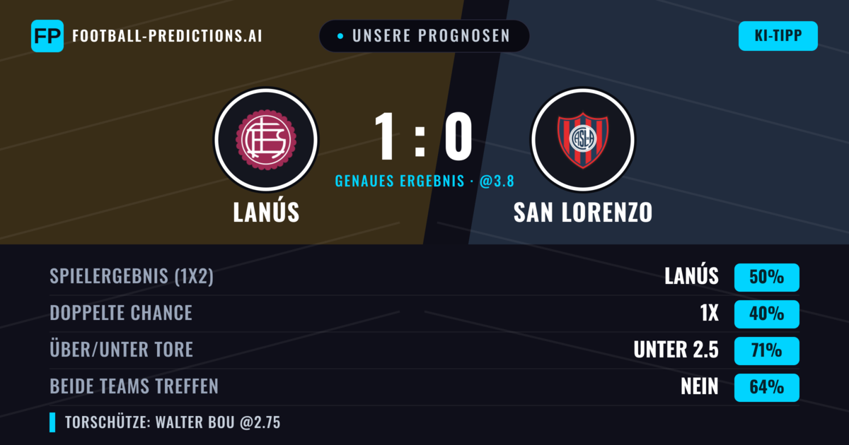 Unsere Prognosen: Lanús vs San Lorenzo — Lanús — Sieg (48%); Unter 2.5; Beide treffen: Nein
