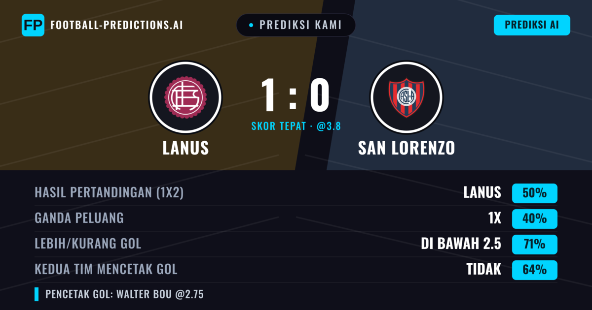 Prediksi kami: Lanús vs San Lorenzo — Lanús — Menang (48%); Kurang 2.5; Kedua tim mencetak gol: Tidak