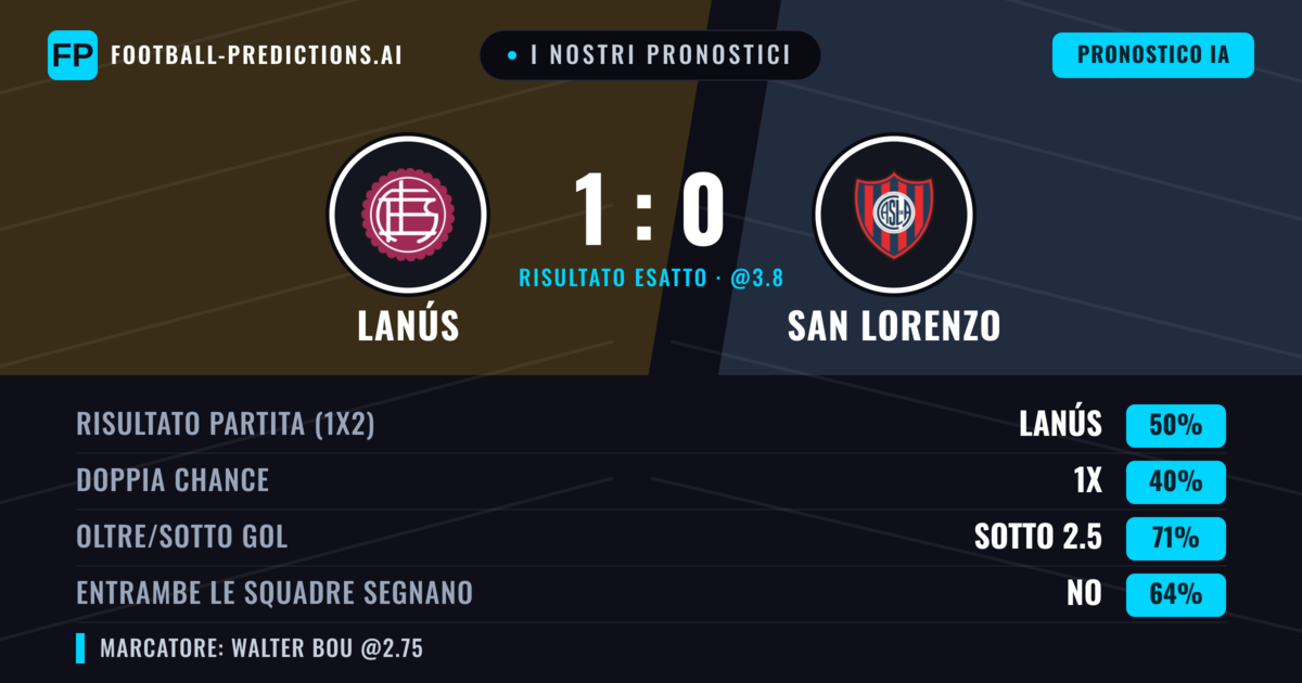 I nostri pronostici: Lanús vs San Lorenzo — Lanús — Vince (48%); Sotto 2.5; Entrambe segnano: No