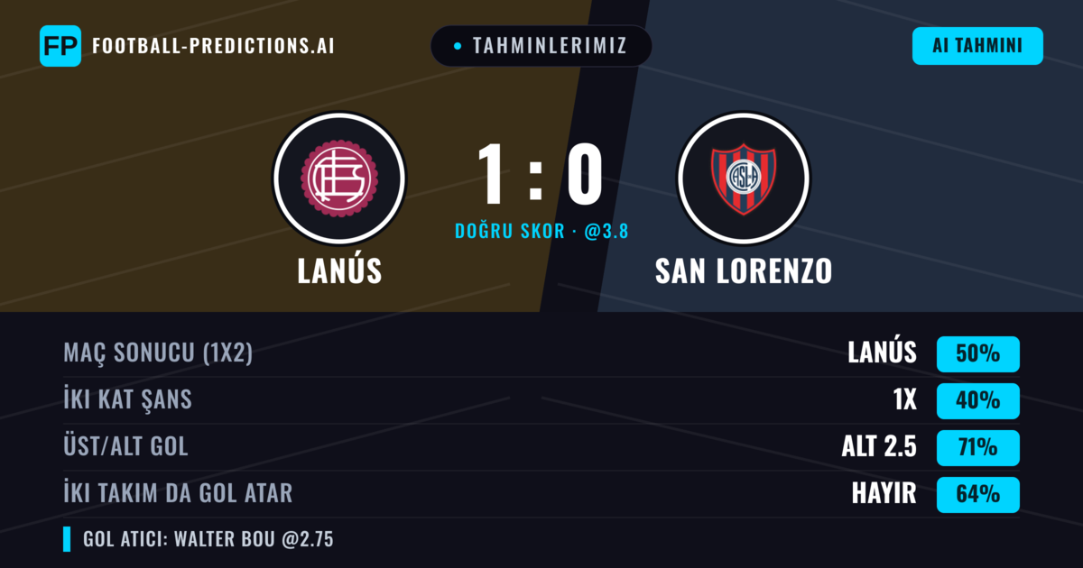 Tahminlerimiz: Lanús vs San Lorenzo — Lanús — Kazanmak (48%); Alt 2.5; İki taraf da gol atar: Hayır