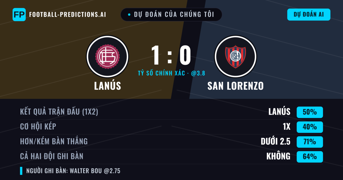 Dự đoán của chúng tôi: Lanús vs San Lorenzo — Lanús — Thắng (48%); Ít hơn 2.5; Cả hai ghi bàn: Không