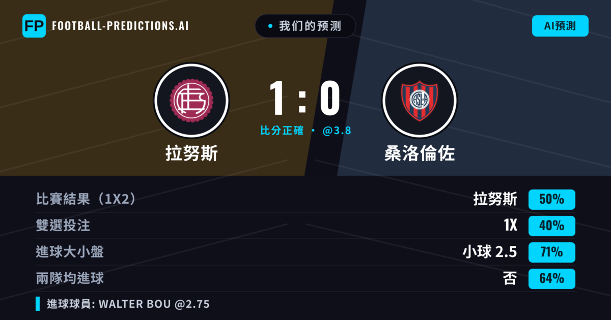 我们的预测: 拉努斯 對 桑洛倫佐 — 拉努斯 — 勝 (48%); 小球 2.5; 無進球