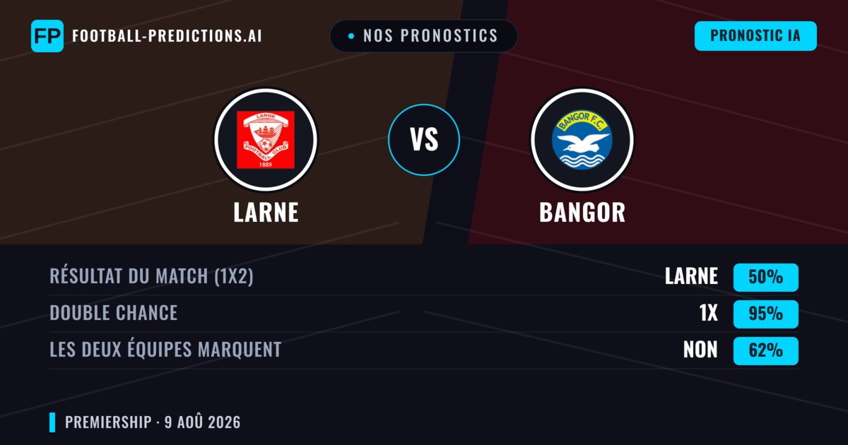Nos pronostics: Larne vs Bangor — Nul (50%); Les deux marquent : Non