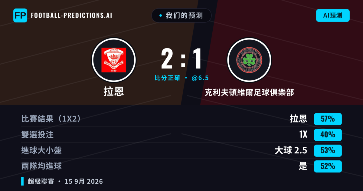 我们的预测: 拉恩 對 克利夫頓維爾足球俱樂部 — 拉恩 — 勝 (57%); 大球 2.5; 有進球