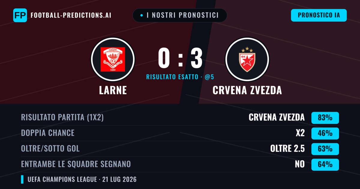 I nostri pronostici: Larne vs Crvena Zvezda — Crvena Zvezda — Vince (80%); Oltre 2.5; Entrambe segnano: No