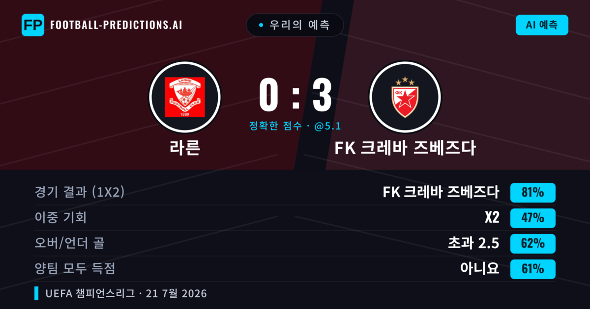 우리의 예측: 라른 vs FK 크레바 즈베즈다 — FK 크레바 즈베즈다 — 승리 (80%); 초과 2.5; 양팀 모두 득점: 아니오