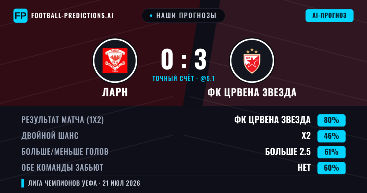 Наши прогнозы: Ларн против ФК Црвена Звезда — ФК Црвена Звезда — Победа (80%); Больше 2.5; Обе забьют Нет