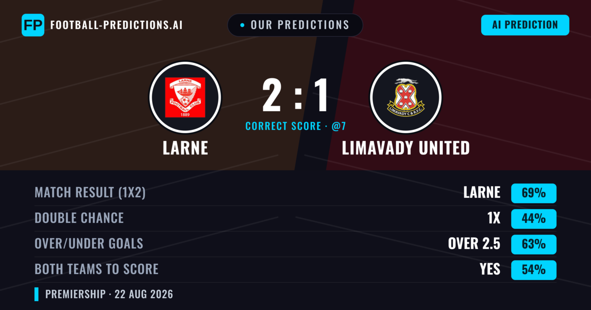 Our Predictions: Larne vs Limavady United — Larne — Win (69%); over 2.5; Both teams to score: Yes