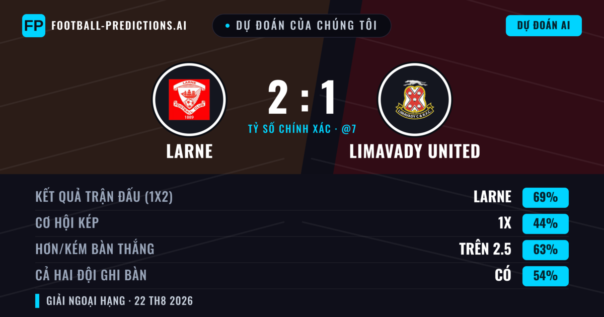 Dự đoán của chúng tôi: Larne vs Limavady United — Larne — Thắng (69%); Hơn 2.5; Cả hai ghi bàn: Có