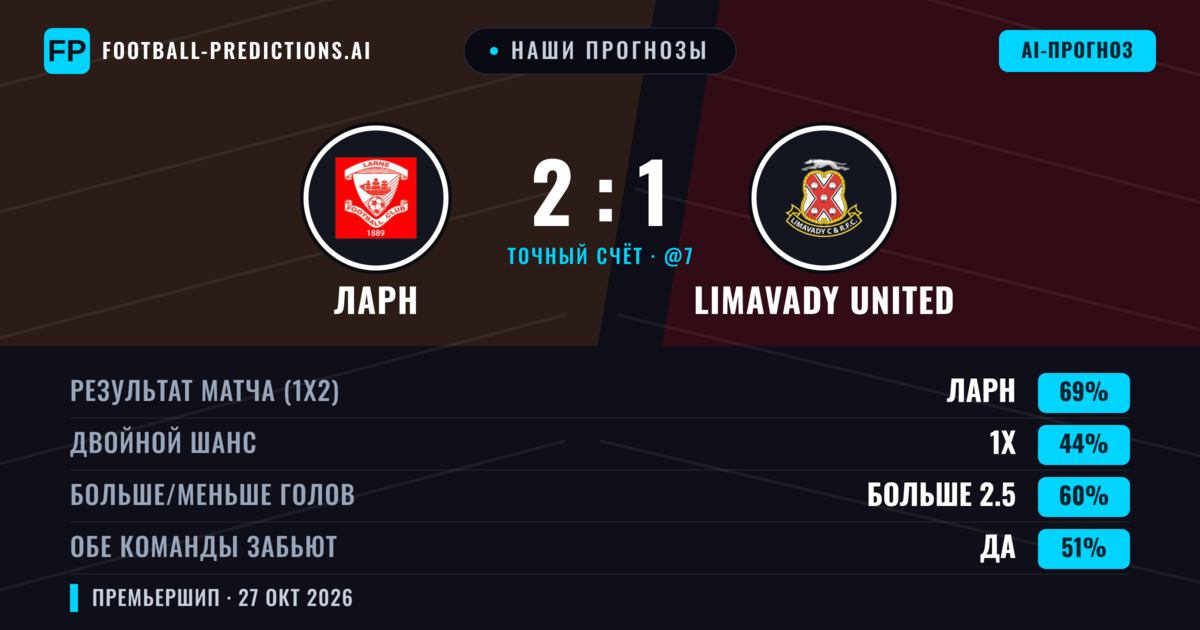 Наши прогнозы: Ларн против Limavady United — Ларн — Победа (69%); Больше 2.5; Обе забьют Да