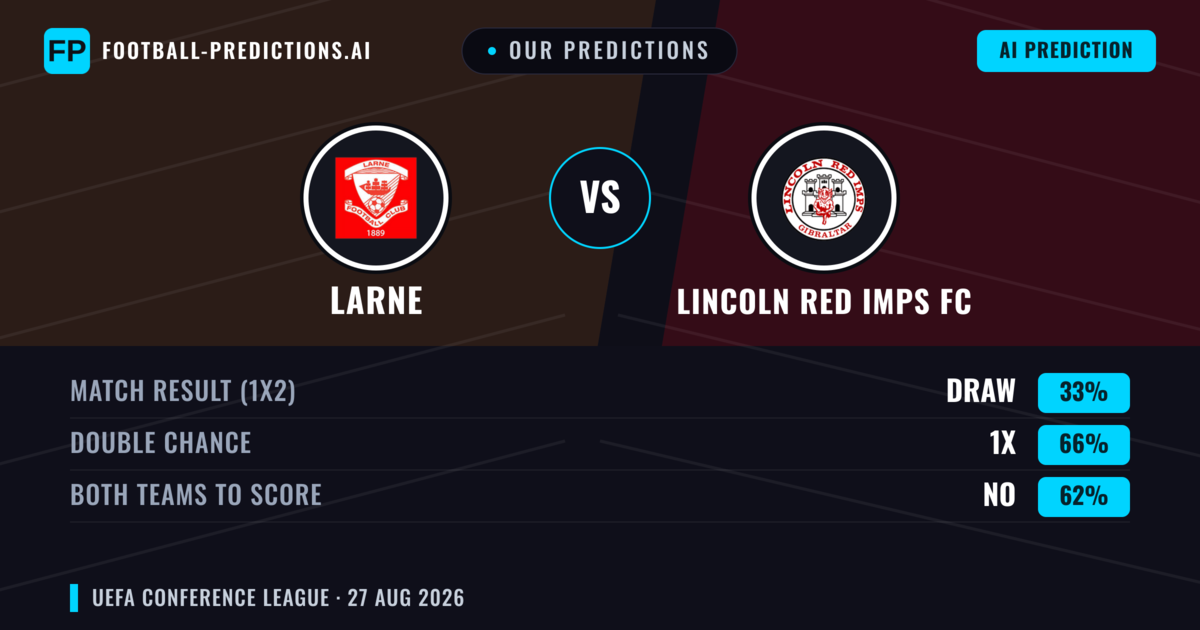 Our Predictions: Larne vs Lincoln Red Imps FC — Larne — Win (49%); over 2.5; Both teams to score: Yes