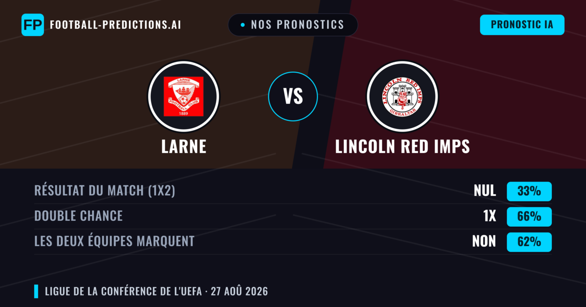 Nos pronostics: Larne vs Lincoln Red Imps — Larne — Victoire (49%); Plus 2.5; Les deux marquent : Oui