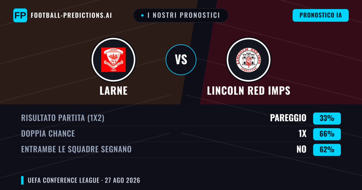 I nostri pronostici: Larne vs Lincoln Red Imps — Larne — Vince (49%); Oltre 2.5; Entrambe segnano: Sì