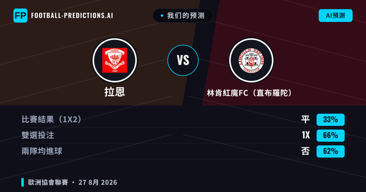 我们的预测: 拉恩 對 林肯紅魔FC（直布羅陀） — 拉恩 — 勝 (49%); 大球 2.5; 有進球