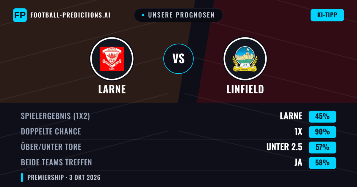 Unsere Prognosen: Larne vs Linfield — Unentschieden (45%); Unter 2.5; Beide treffen: Ja