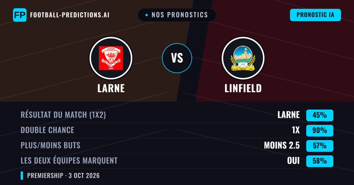 Nos pronostics: Larne vs Linfield — Nul (45%); Moins 2.5; Les deux marquent : Oui