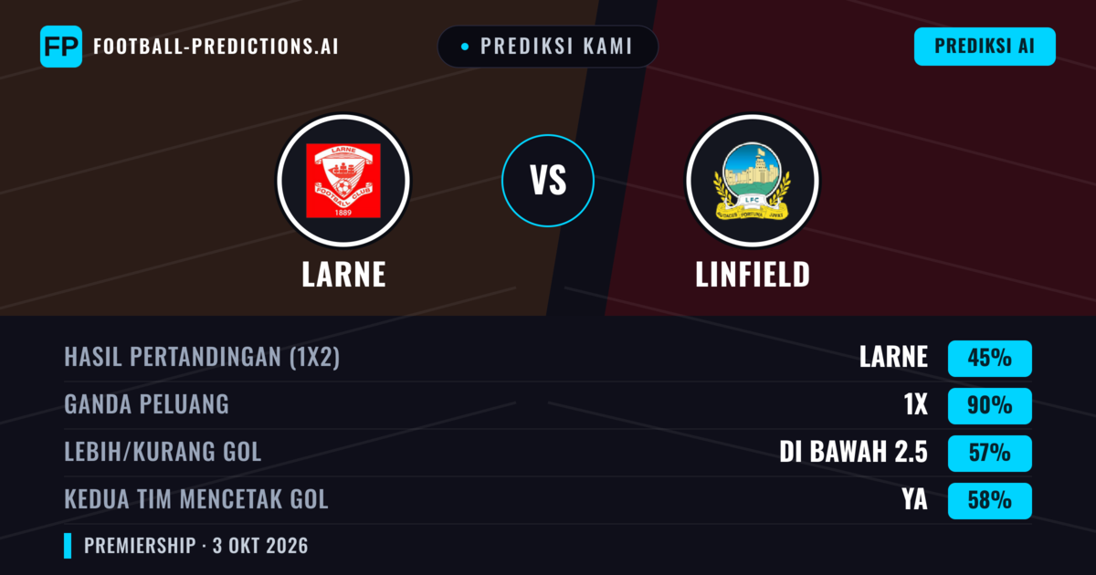 Prediksi kami: Larne vs Linfield — Seri (45%); Kurang 2.5; Kedua tim mencetak gol: Ya