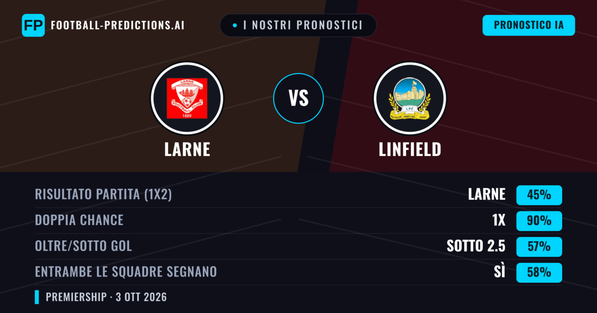 I nostri pronostici: Larne vs Linfield — Pareggio (45%); Sotto 2.5; Entrambe segnano: Sì