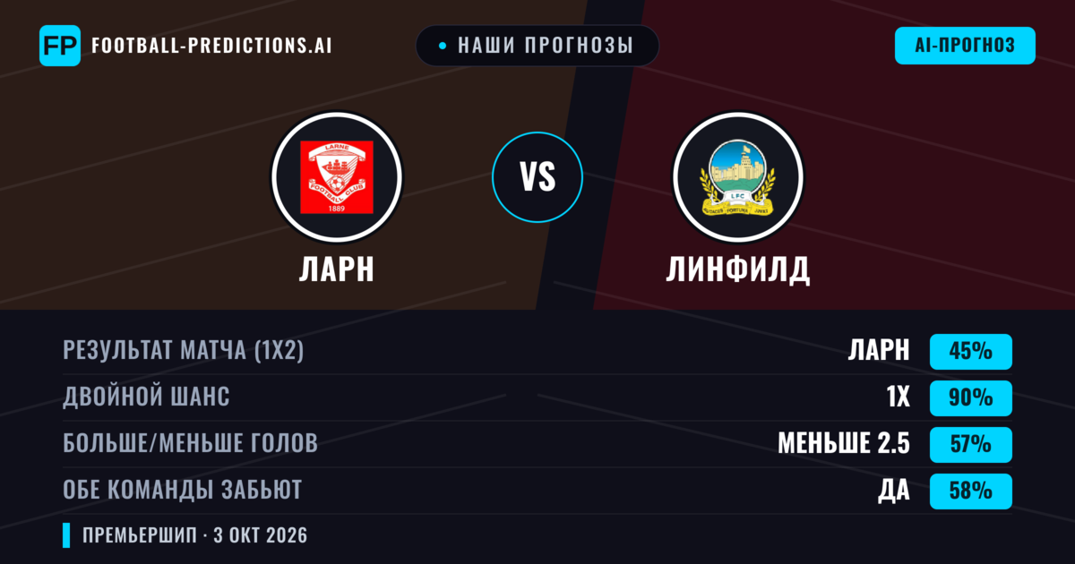 Наши прогнозы: Ларн против Линфилд — Ничья (45%); Меньше 2.5; Обе забьют Да