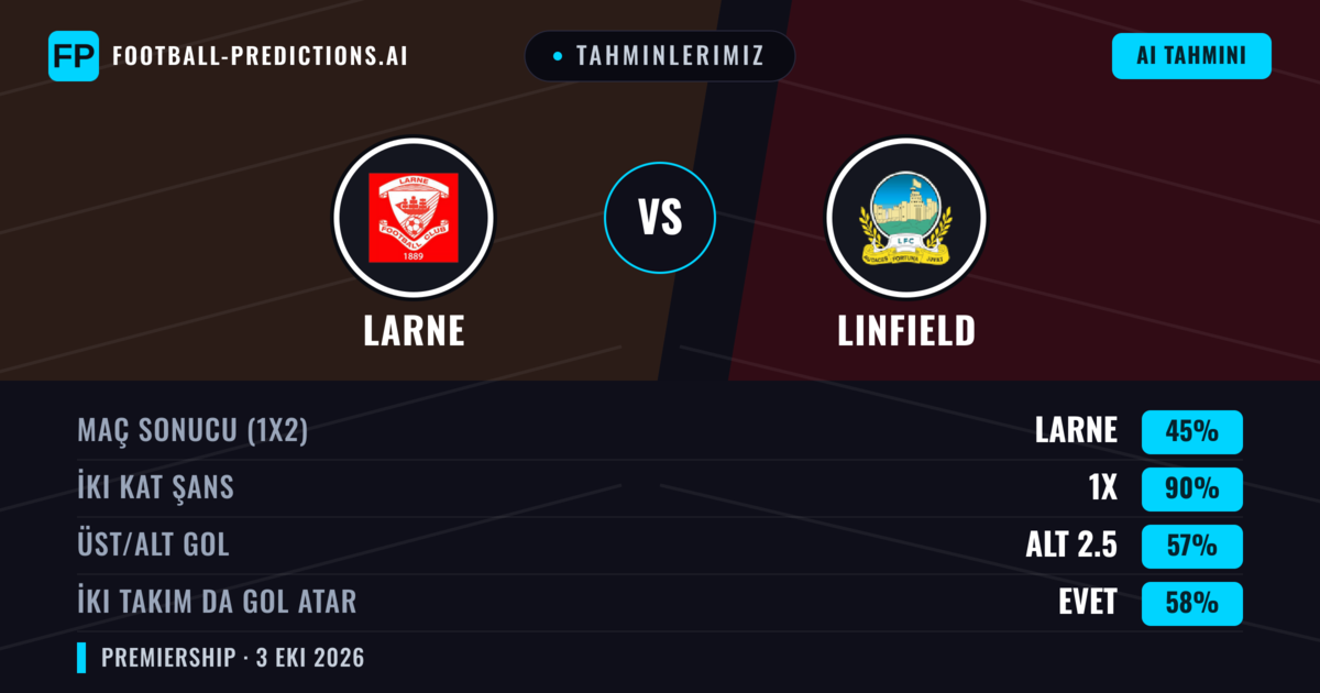 Tahminlerimiz: Larne vs Linfield — Beraberlik (45%); Alt 2.5; İki taraf da gol atar: Evet