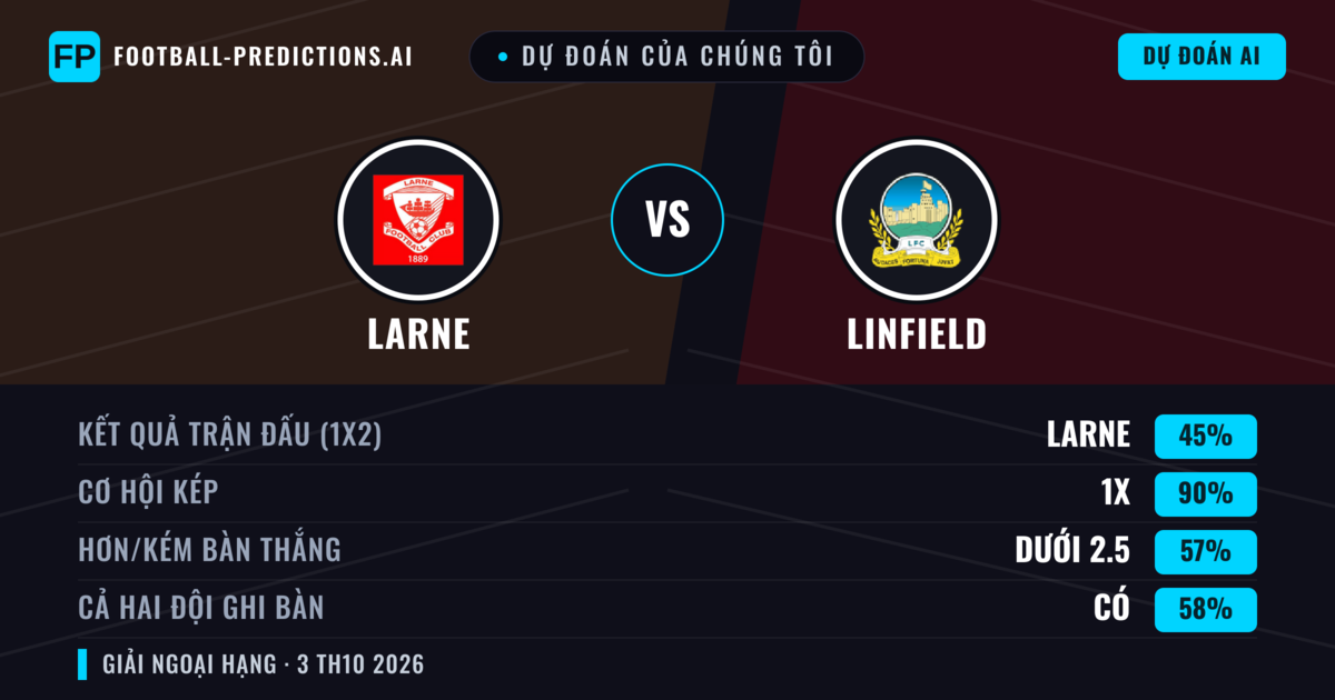 Dự đoán của chúng tôi: Larne vs Linfield — Hòa (45%); Ít hơn 2.5; Cả hai ghi bàn: Có