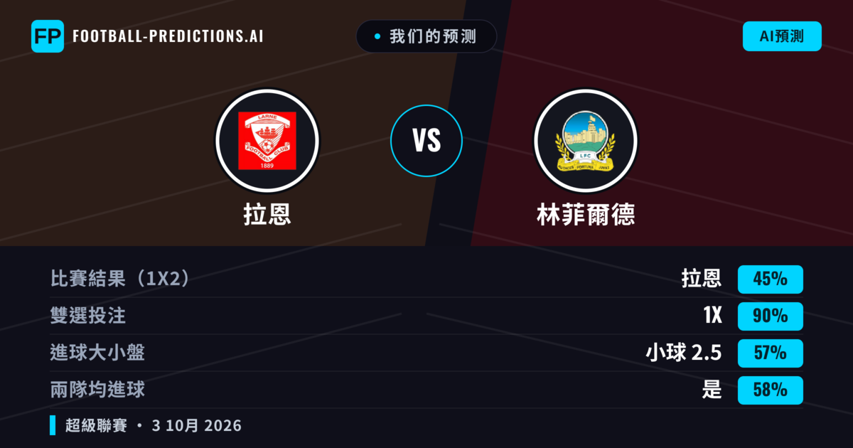 我们的预测: 拉恩 對 林菲爾德 — 平 (45%); 小球 2.5; 有進球