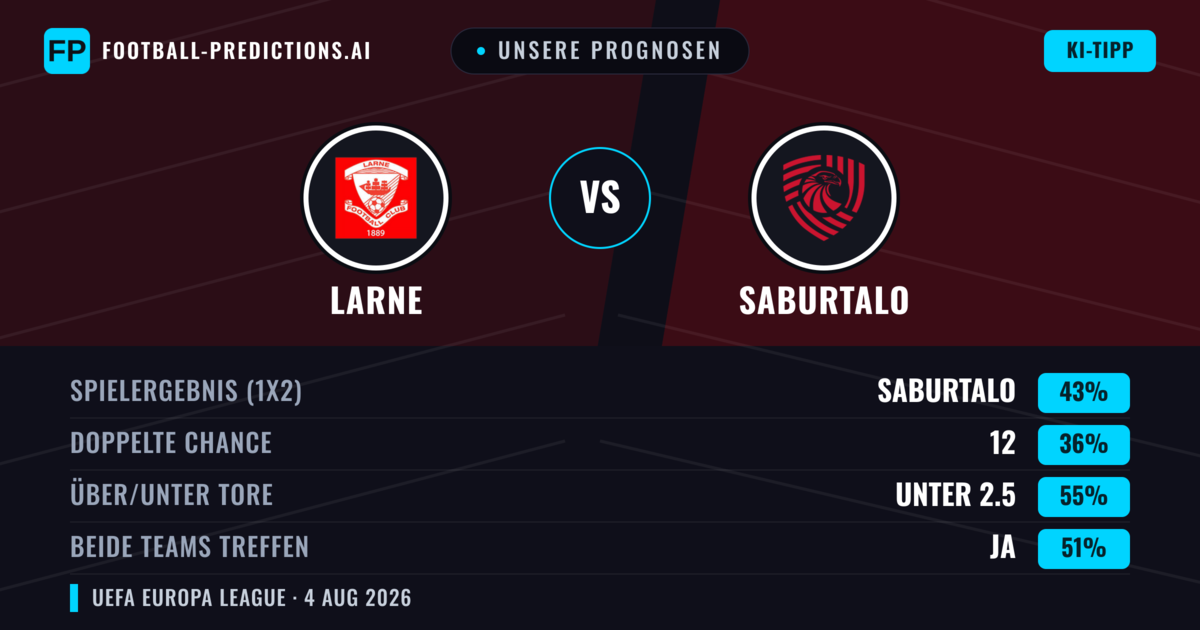 Unsere Prognosen: Larne vs FC Iberia 1999 — FC Iberia 1999 — Sieg (43%); Unter 2.5; Beide treffen: Ja