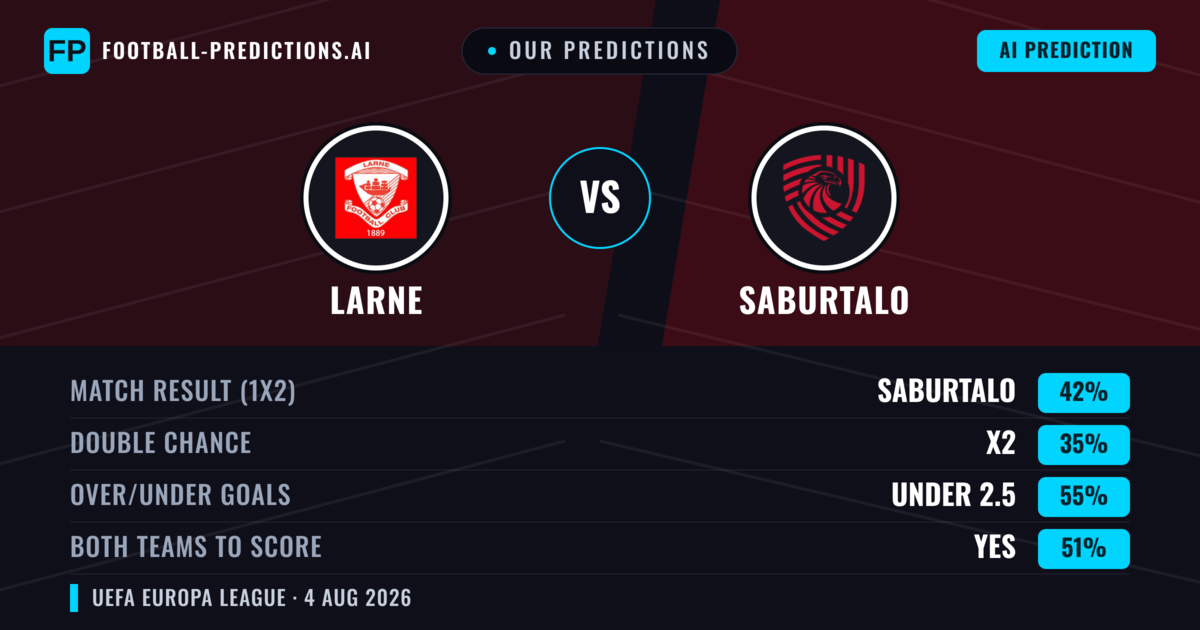 Our Predictions: Larne vs FC Iberia 1999 — FC Iberia 1999 — Win (43%); under 2.5; Both teams to score: Yes