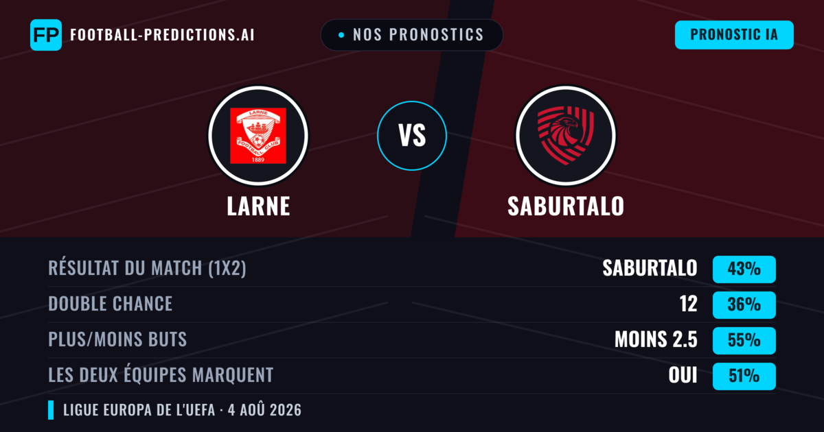 Nos pronostics: Larne vs FC Iberia 1999 — FC Iberia 1999 — Victoire (43%); Moins 2.5; Les deux marquent : Oui
