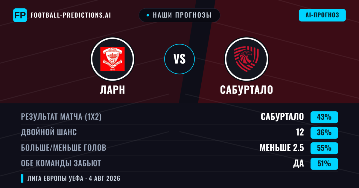 Наши прогнозы: Ларн против Сабуртало — Сабуртало — Победа (43%); Меньше 2.5; Обе забьют Да
