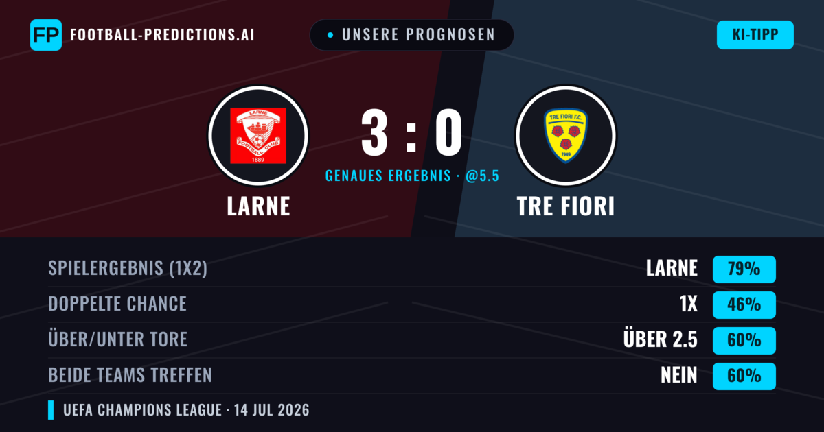 Unsere Prognosen: Larne vs Tre Fiori — Larne — Sieg (81%); Über 2.5; Beide treffen: Nein