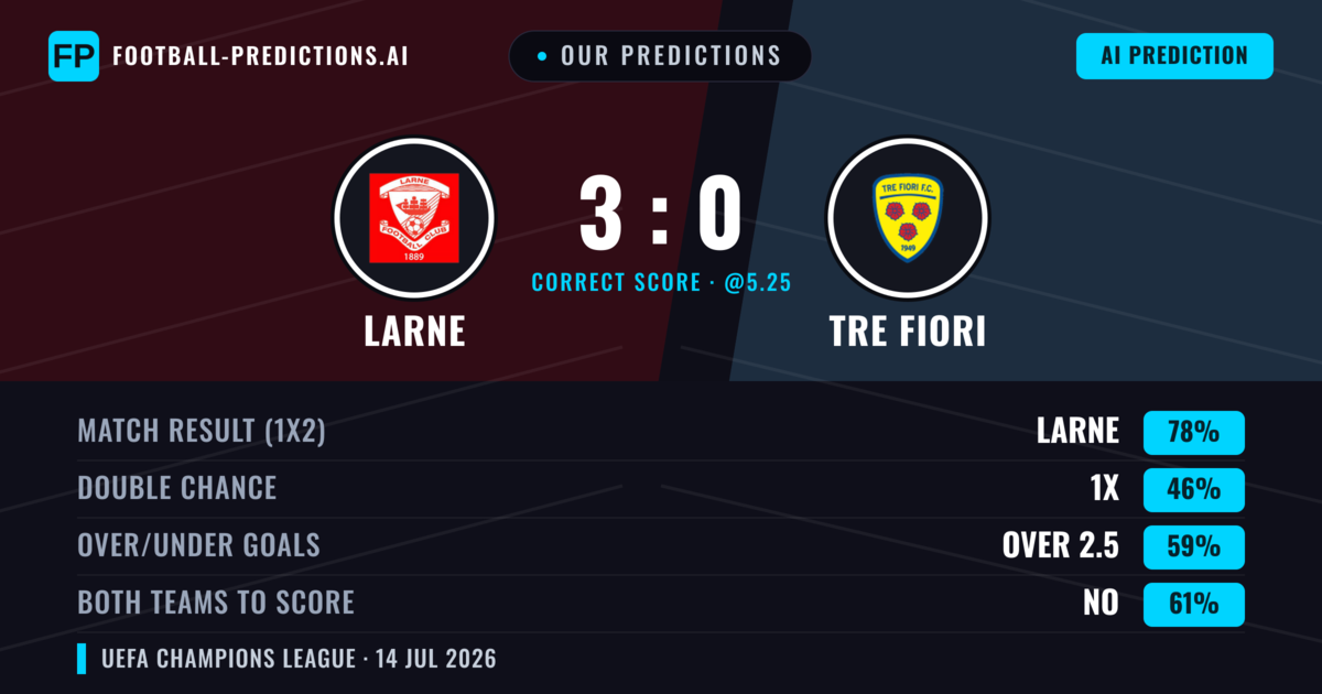 Our Predictions: Larne vs Tre Fiori — Larne — Win (81%); over 2.5; Both teams to score: No