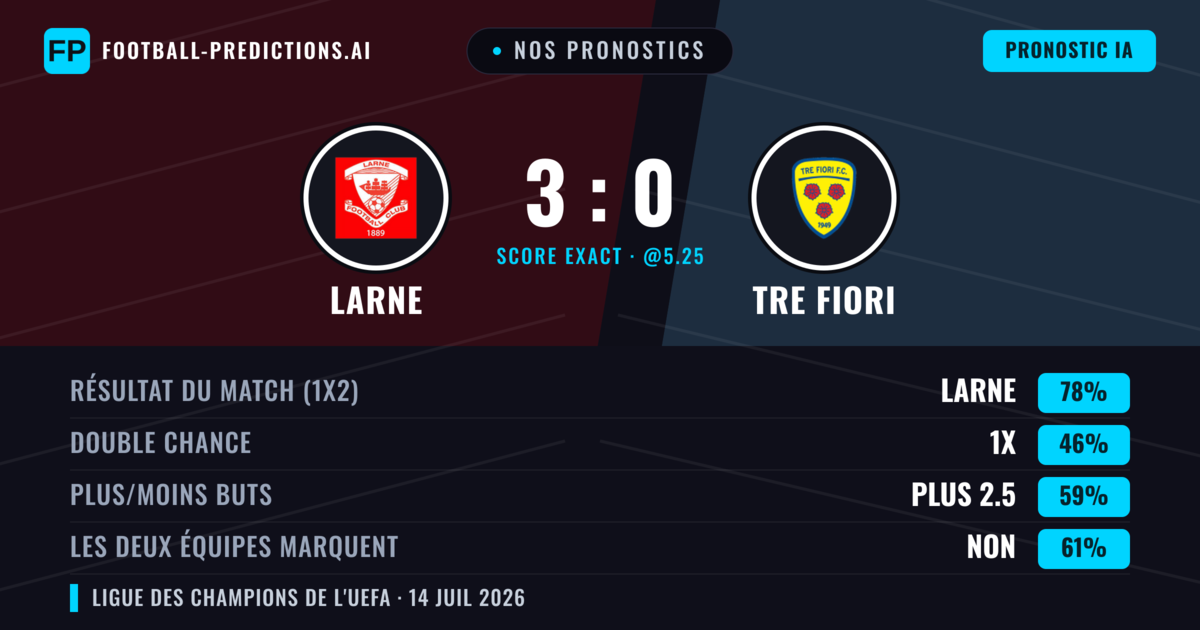 Nos pronostics: Larne vs Tre Fiori — Larne — Victoire (81%); Plus 2.5; Les deux marquent : Non