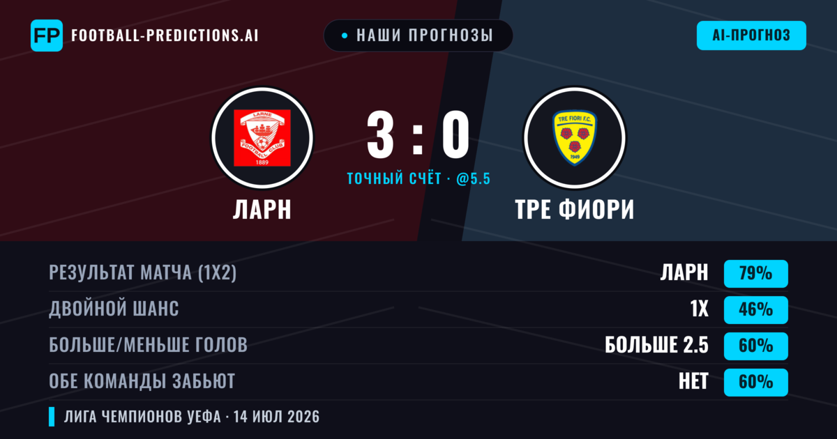 Наши прогнозы: Ларн против Тре Фиори — Ларн — Победа (79%); Больше 2.5; Обе забьют Нет