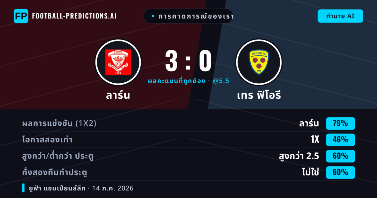 การคาดการณ์ของเรา: ลาร์น vs เทร ฟิโอรี — ลาร์น — ชนะ (79%); เกิน 2.5; ทั้งสองทีมทำประตู: ไม่ใช่